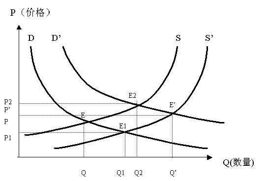 均衡价格形成过程图（均衡价格是怎样变化的?）-图2