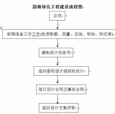 园林过程资料步骤（园林过程资料步骤怎么写）-图3