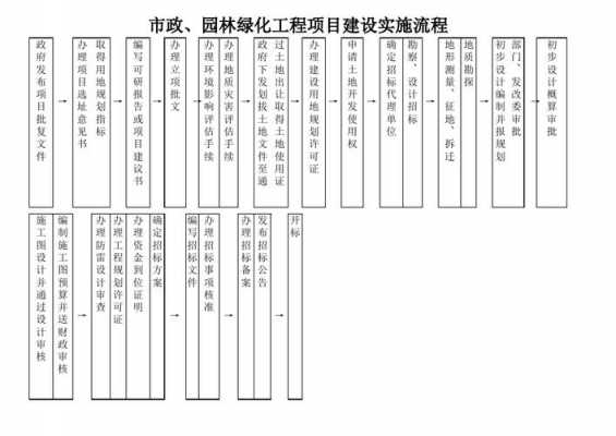 园林过程资料步骤（园林过程资料步骤怎么写）-图2