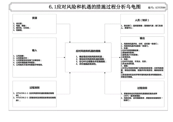 过程风险分析事例（过程风险分析乌龟图）-图2