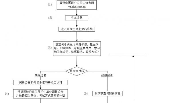 考研报名全过程（考研报名全过程视频）-图3