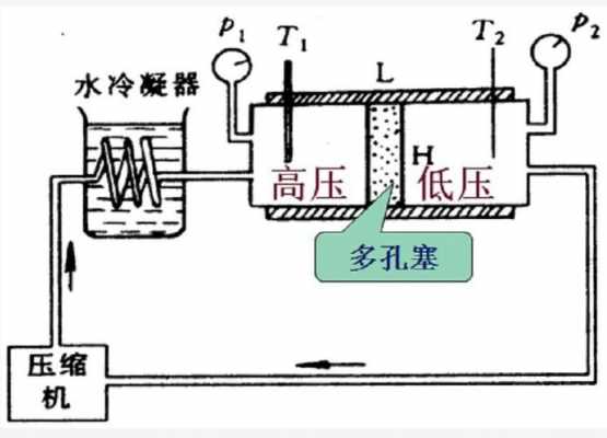 节流过程模拟（节流过程模拟实验视频）-图1