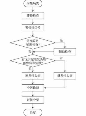 诊疗疾病基本过程（疾病的诊疗过程）-图3