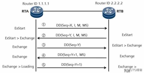 ospf建立过程（ospf建立过程简述）-图2