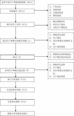 种植与加工过程（种植作业流程）-图1