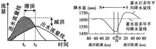 水库多级调节过程（水库多级调节过程包括）-图1