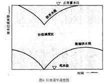 水库多级调节过程（水库多级调节过程包括）-图2