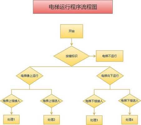 电梯运行分几个过程（电梯运行顺序是怎样的）-图2