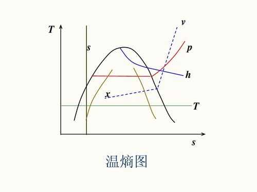 节流过程熵（节流前后焓值变化）-图2