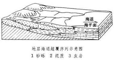 中国海退过程（海退海侵）-图1