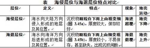 中国海退过程（海退海侵）-图2