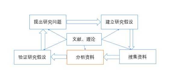 研究过程包括哪些内容（研究主要过程）-图2