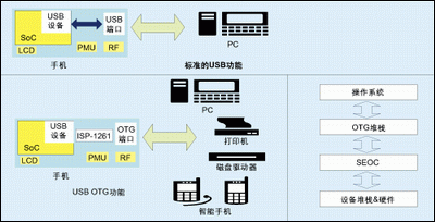 OTG怎样做过程（OTG怎样传输）-图3