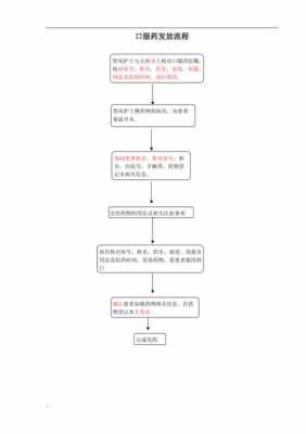 发放过程有序（发放程序包括）-图2