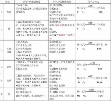 燃烧氧化分解过程（氧化物燃烧的化学方程式）-图2