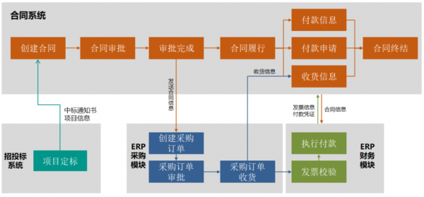 合同全过程管理（合同全过程管理调研方案）-图2