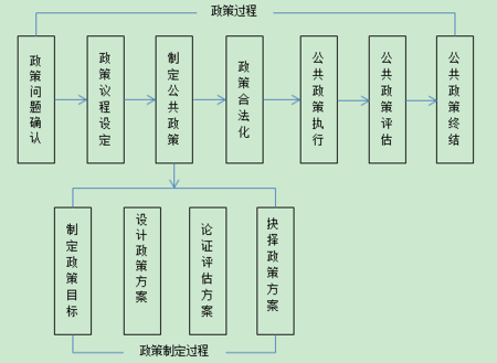 政策过程的行为因素（政策过程的主要环节）-图2