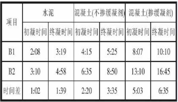 水泥凝结过程（水泥凝结过程分为初凝终凝和硬化）-图3