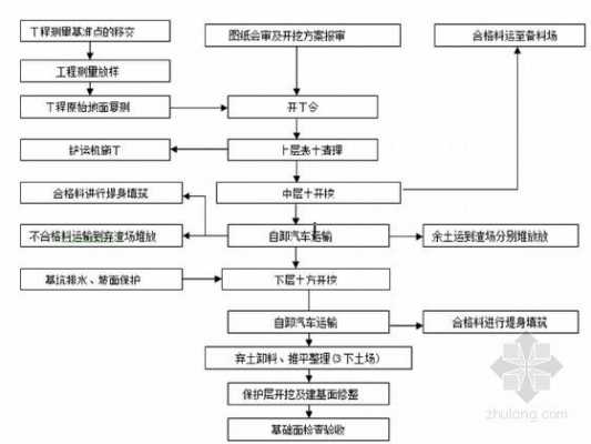 土方开挖技术过程（土方开挖具体过程）-图3