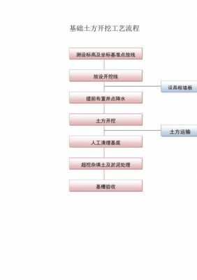 土方开挖技术过程（土方开挖具体过程）-图1