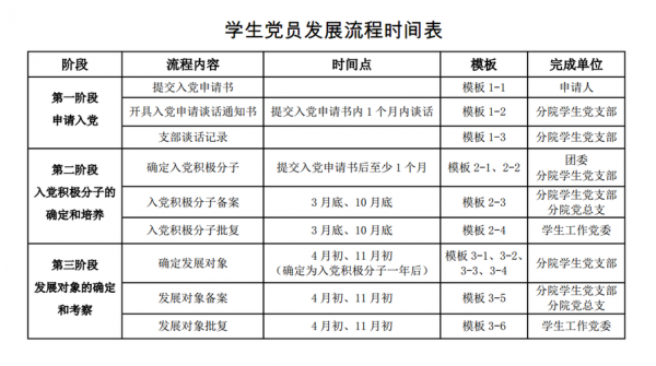 入党过程各阶段时间（入党的全部时间过程时间）-图1