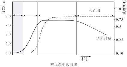 发酵过程曲线阶段分析（发酵过程主要分析项目有哪些）-图3