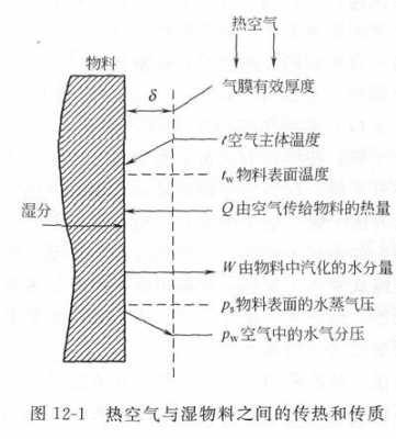 简述对流干燥的过程（对流干燥进行的必要条件和过程特点是什么）-图3