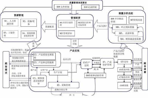 以过程为基础（以过程为基础的质量管理体系模式）-图1