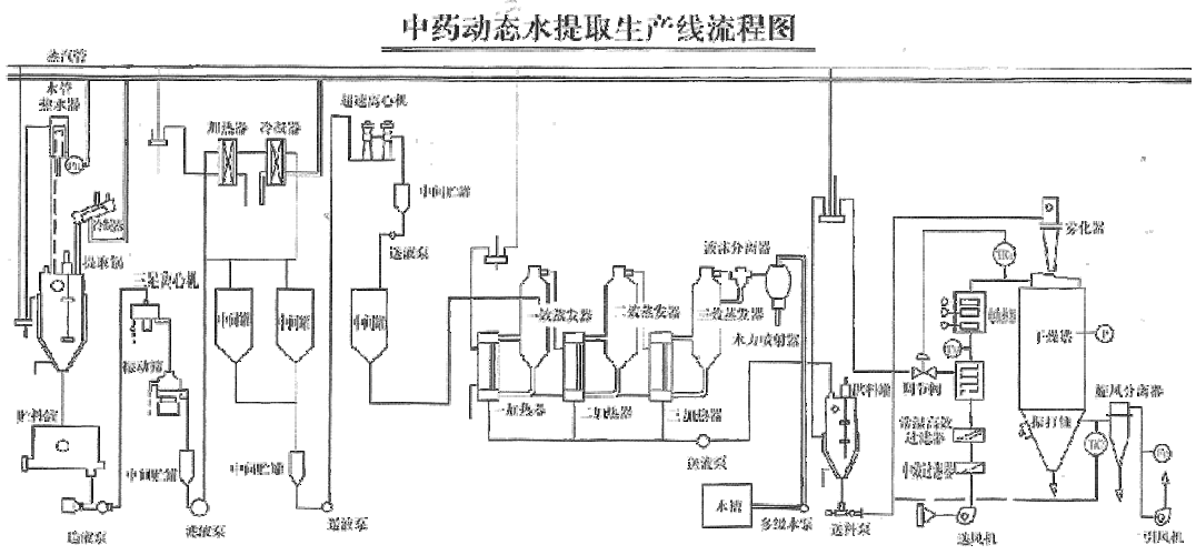 药厂提取车间过程（药厂提取车间工艺流程）-图2