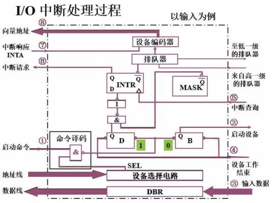 io中断过程（io中断时进程处于什么状态）-图3