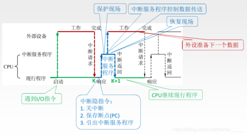 io中断过程（io中断时进程处于什么状态）-图2