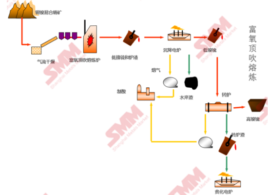 镍生产过程（镍的生产方法）-图1