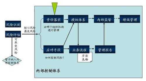 内部控制是一种()过程（内部控制的实质是）-图1