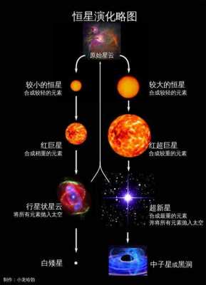 恒星衰落过程（恒星衰变过程）-图1