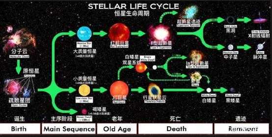 恒星衰落过程（恒星衰变过程）-图3