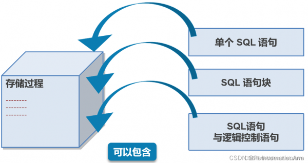 sqlserver存储过程返回值（sql存储过程返回结果）-图3