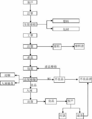 产品生产过程流程图（产品生产流程怎么写）-图2