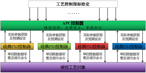 先进过程控制技术（先进过程控制技术简称）-图1