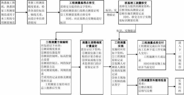 控制测量的实施过程（控制测量的实施过程包括）-图2