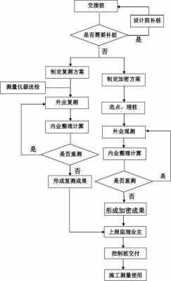 控制测量的实施过程（控制测量的实施过程包括）-图1