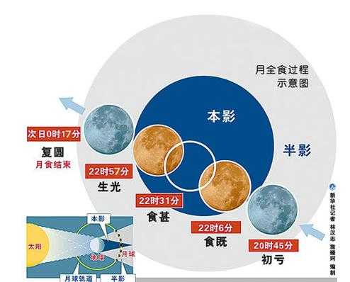 月全食资料过程（月全食全过程）-图1