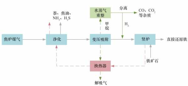 炼钢过程用煤气吗（炼钢用到什么气体）-图2