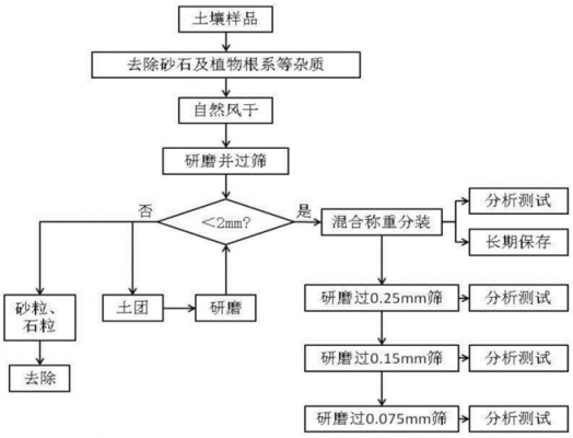 土壤采集的过程（土壤采集包括哪些环节）-图1