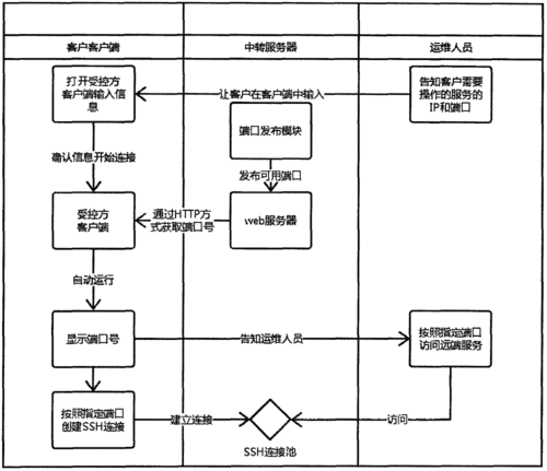 ssh通信过程（ssh协议的工作过程流程图）-图2