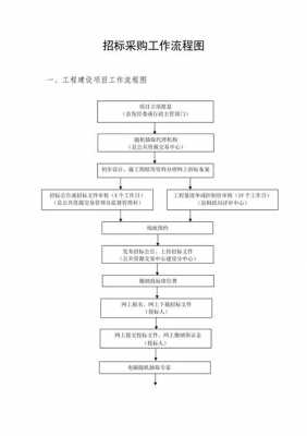 招标采购过程规范（招标采购的一般程序是什么）-图1