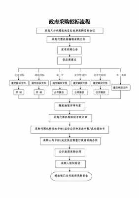 招标采购过程规范（招标采购的一般程序是什么）-图2