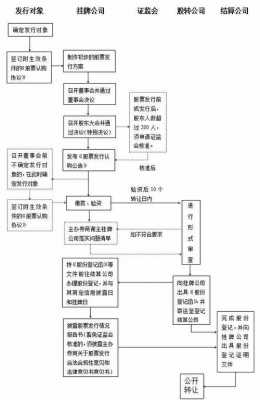 普通股发行过程（普通股发行程序）-图2