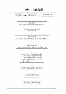 如何把控投标过程（投标流程管控）-图1