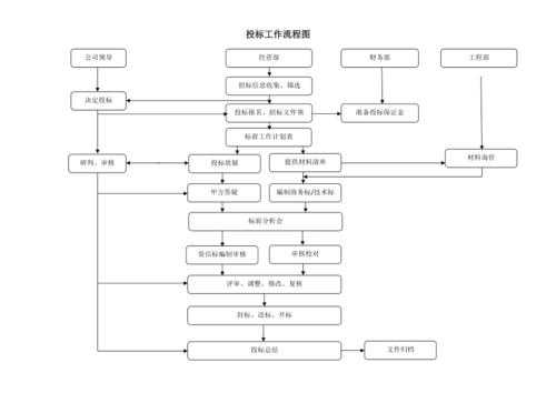 如何把控投标过程（投标流程管控）-图2