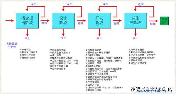 研发全过程（产品研发全过程）-图3